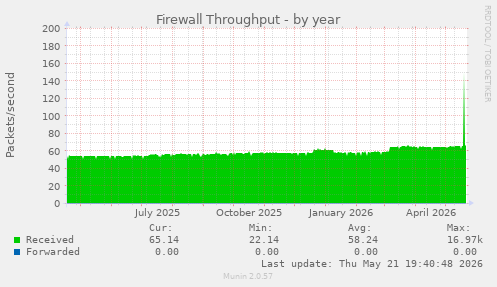 Firewall Throughput