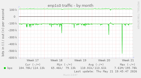 enp1s0 traffic