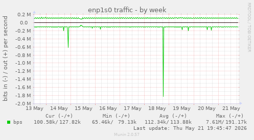 enp1s0 traffic