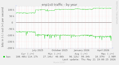 enp1s0 traffic