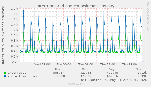 Interrupts and context switches