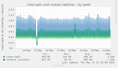 Interrupts and context switches