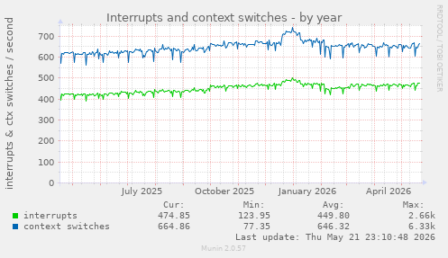yearly graph
