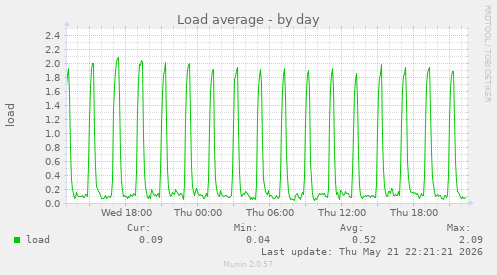 Load average