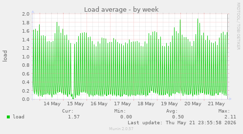 Load average