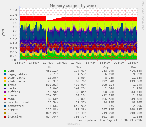 Memory usage