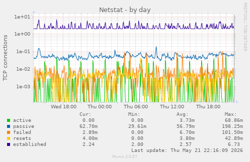 Netstat