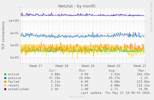 Netstat