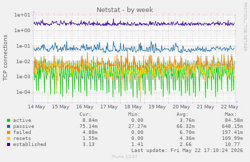 Netstat