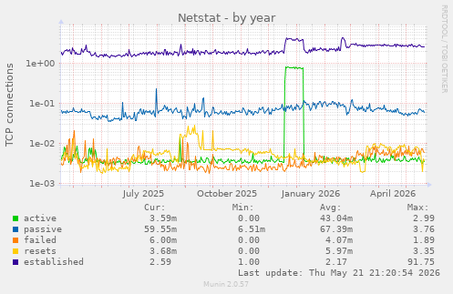 Netstat
