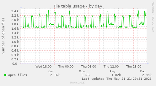 File table usage