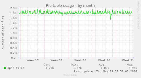 File table usage