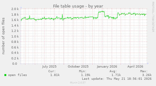 File table usage