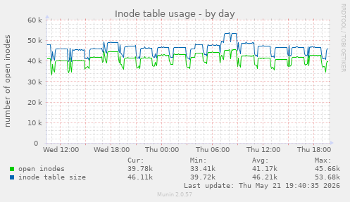Inode table usage