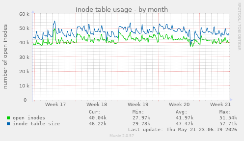 monthly graph