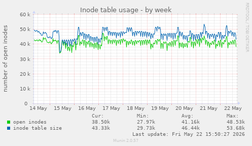 Inode table usage