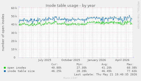 Inode table usage