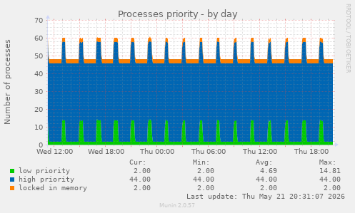 Processes priority
