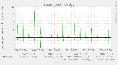 Swap in/out