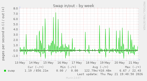 Swap in/out
