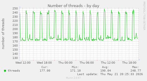 Number of threads