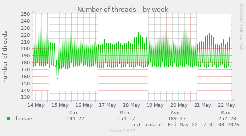 Number of threads