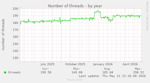 Number of threads