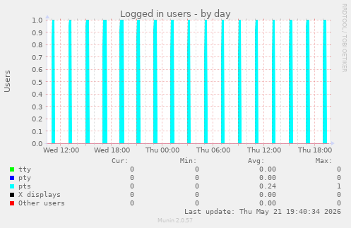 Logged in users