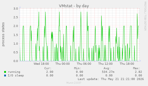 VMstat