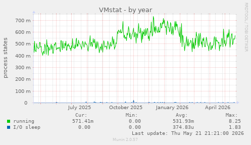 VMstat