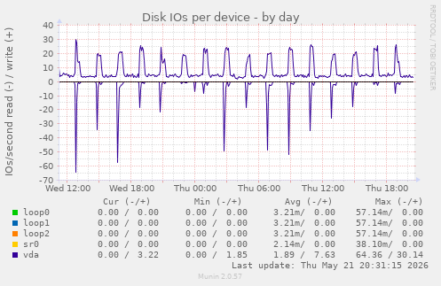 Disk IOs per device