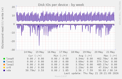 Disk IOs per device