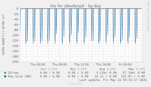 IOs for /dev/loop0