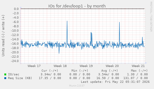 monthly graph