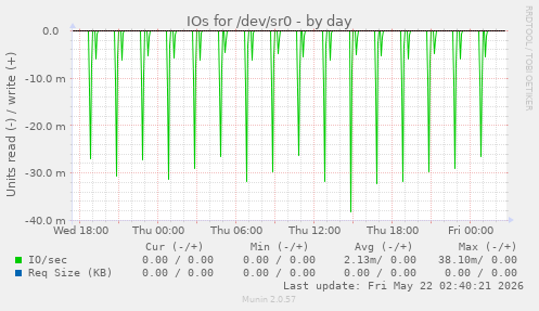 IOs for /dev/sr0