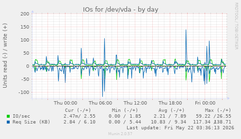 IOs for /dev/vda