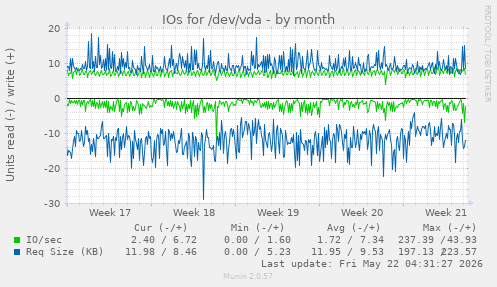monthly graph