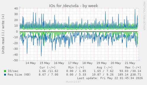 IOs for /dev/vda
