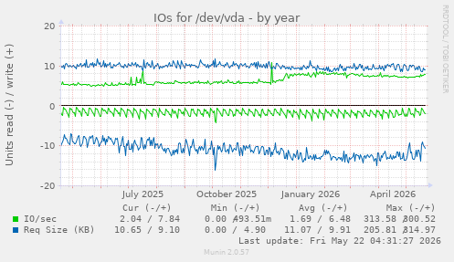 yearly graph