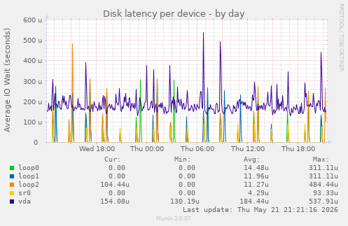 Disk latency per device