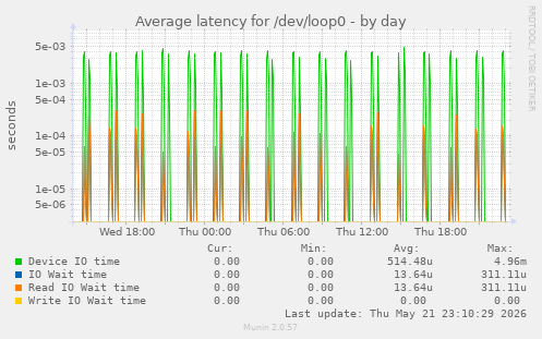 Average latency for /dev/loop0