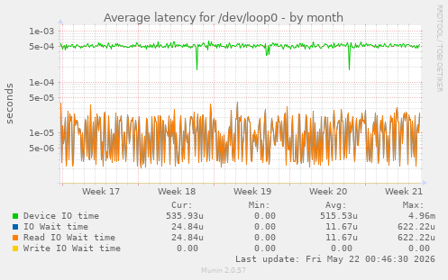 Average latency for /dev/loop0