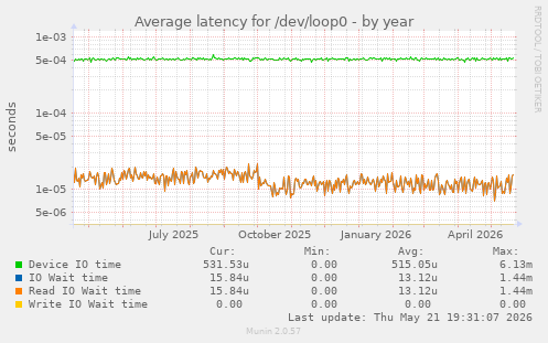 Average latency for /dev/loop0