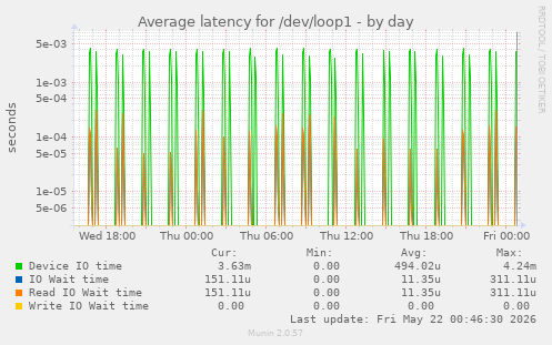 Average latency for /dev/loop1