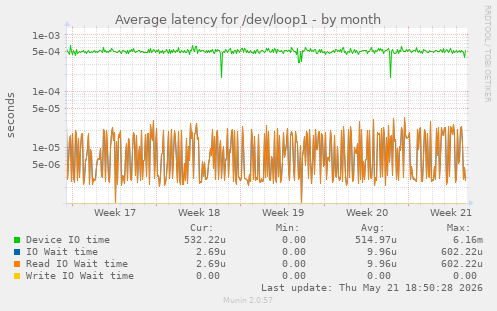 Average latency for /dev/loop1