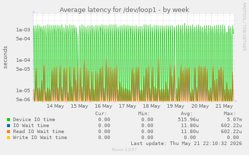 Average latency for /dev/loop1