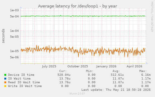 Average latency for /dev/loop1