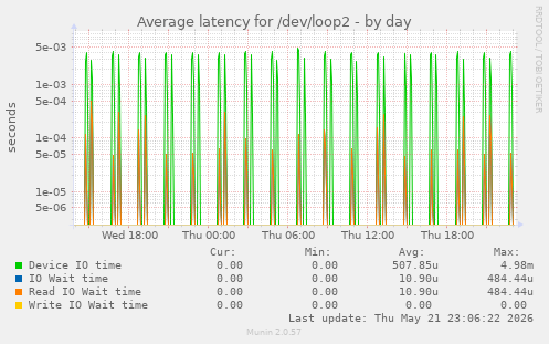 Average latency for /dev/loop2