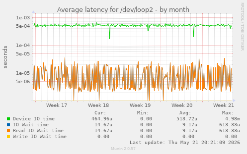 Average latency for /dev/loop2
