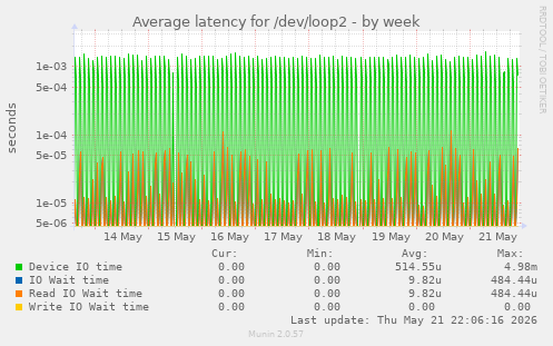 Average latency for /dev/loop2